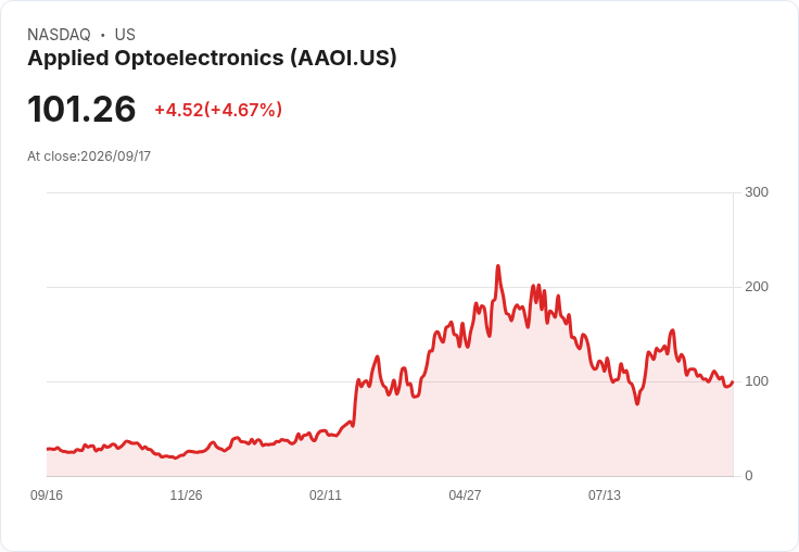 【21:30 即時新聞】Applied Optoelectronics(AAOI)勁揚逾5％ 光學族群行情推升股價
