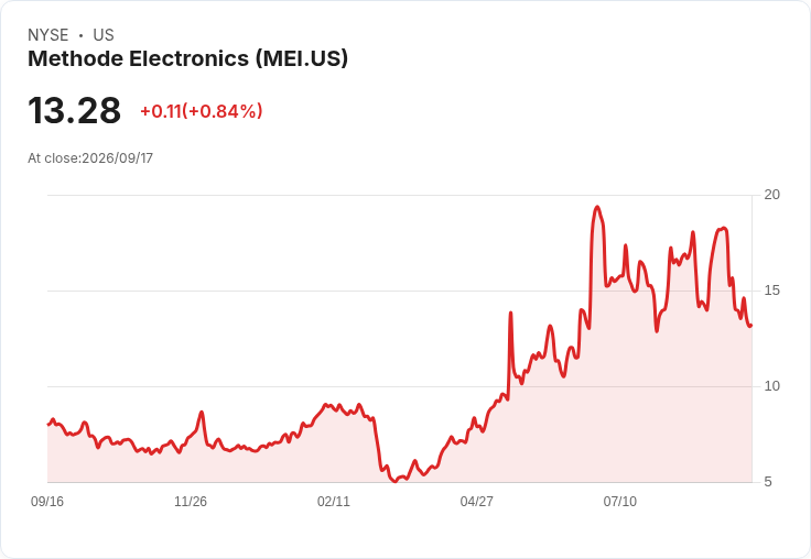 Methode Electronics 宣佈每股 $0.05 股息,穩定回報吸引投資者注意!