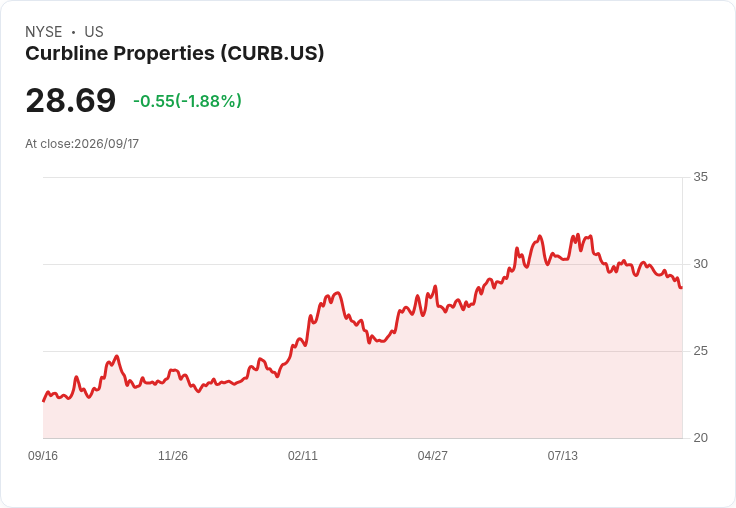 Curbline Properties Corp. 宣佈每股$0.17 股息，穩定回報吸引投資者目光！