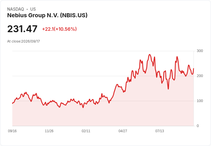 【21:30 即時新聞】Nebius Group N.V. (NBIS) 飆漲近10％／AI雲端計算服務調漲價格激勵股價