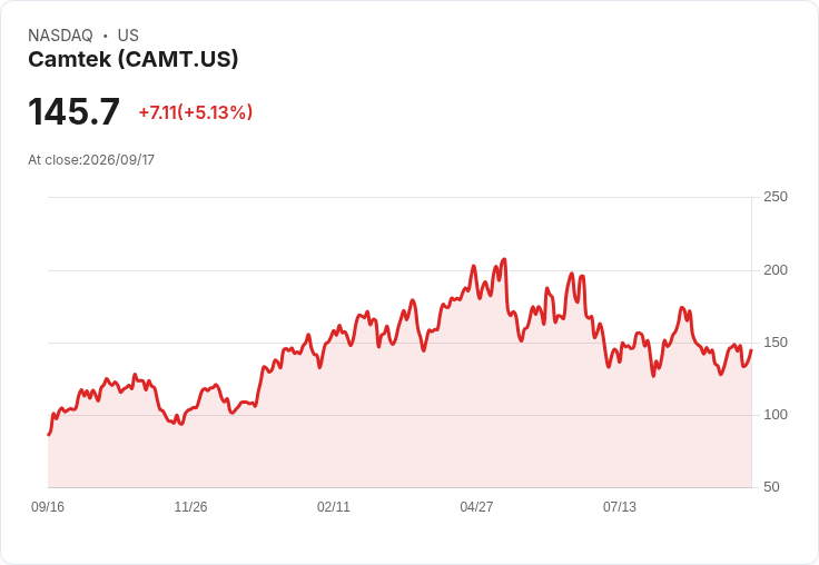 【21:43 即時新聞】Camtek(CAMT) 勁揚 5.13％：短線技術指標轉強帶動買盤回流