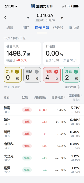 【00403A】09/17 操作日報|經理人大買記憶體與半導體