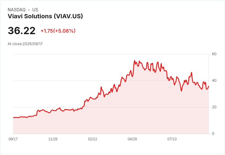 【21:48 即時新聞】Viavi Solutions(VIAV) 盤中勁揚逾5％／技術面短線轉強、脫離低檔區