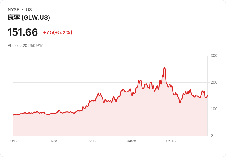 【21:30 即時新聞】Corning(GLW) 盤中反彈逾5％／股價自技術支撐區回升、光纖與AI長線題材仍受關注