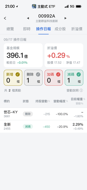 【00992A】09/17 操作日報|經理人出清世芯,同步調節全新