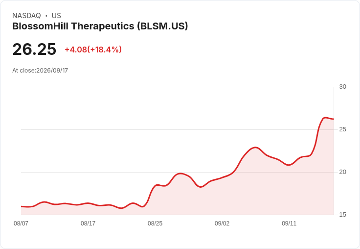 BlossomHill Therapeutics 股價大漲18％ 創下自IPO以來最佳單日表現！