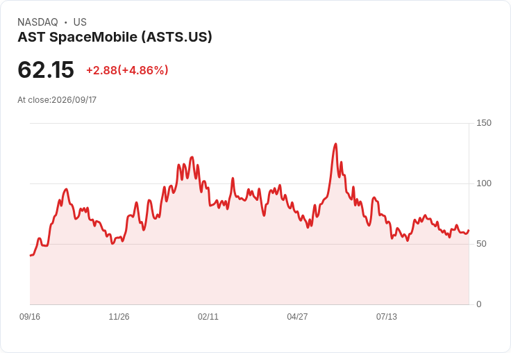 【21:33 即時新聞】AST SpaceMobile(ASTS) 盤中飆漲 5％：技術指標轉強、股價脫離低檔