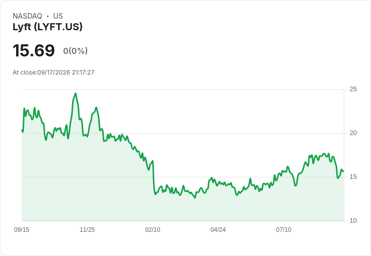 蘇格海姆下調Lyft評級至中性，目標價降至16美元！