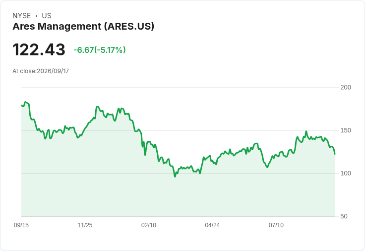 【03:09 即時新聞】Ares Management(ARES) 盤中重挫逾5％　技術指標續走空、跌破短中期均線