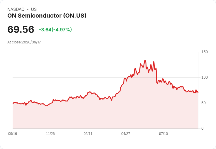 【02:40 即時新聞】ON Semiconductor 股價急跌逾5％／技術指標轉弱、跌破短期均線壓力加重