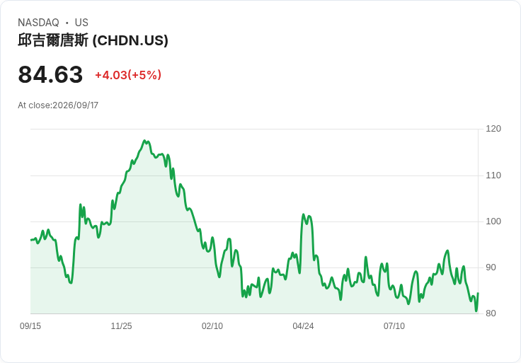 【00:13 即時新聞】Churchill Downs(CHDN) 盤中勁揚5％ 先前技術面轉弱後出現反彈契機