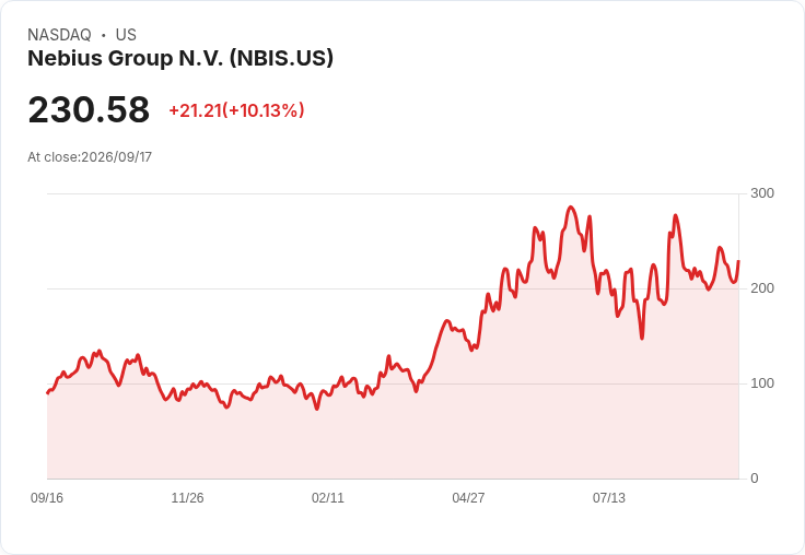 【21:30 即時新聞】Nebius Group N.V. (NBIS) 暴漲逾10%:AI雲端計算服務調漲帶動買氣