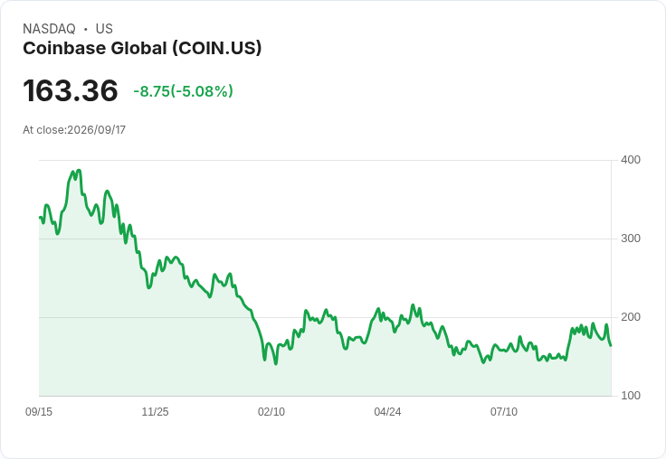 【02:36 即時新聞】Coinbase Global(COIN) 跌約5％／加密貨幣與股市情緒轉弱、Clarity Act 受挫拖累買氣