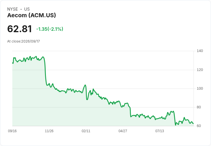 震撼！AECOM 宣佈每股 $0.31 股利，投資者期待回報！