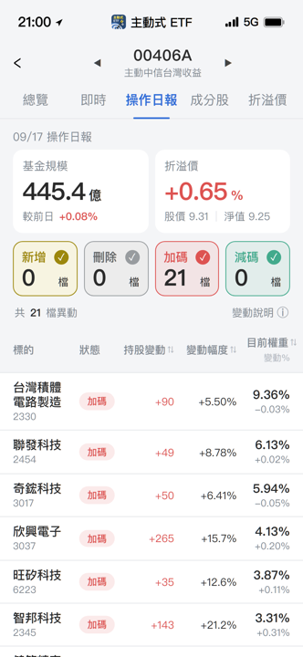 【00406A】09/17 操作日報|滿手加碼!經理人狂掃半導體與網通