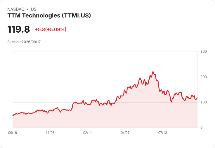 【21:45 即時新聞】TTM Technologies(TTMI) 大漲 5％：技術指標轉強、短線動能升溫