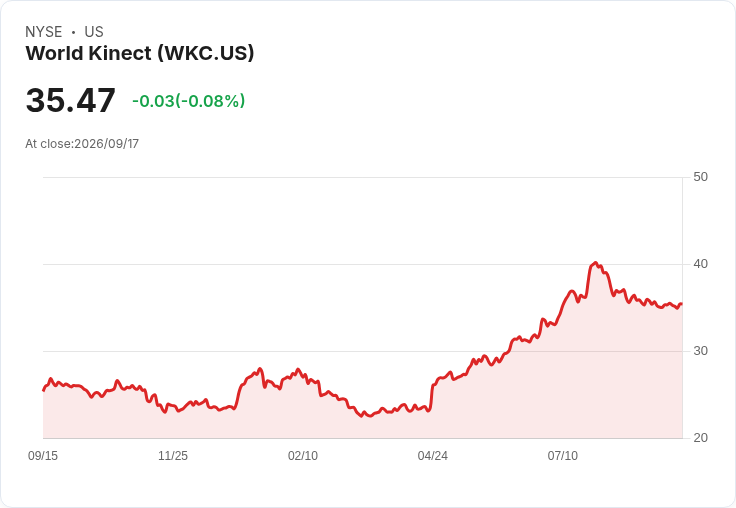世界Kinect宣佈每股$0.23股息，穩定回報持續吸引投資者！