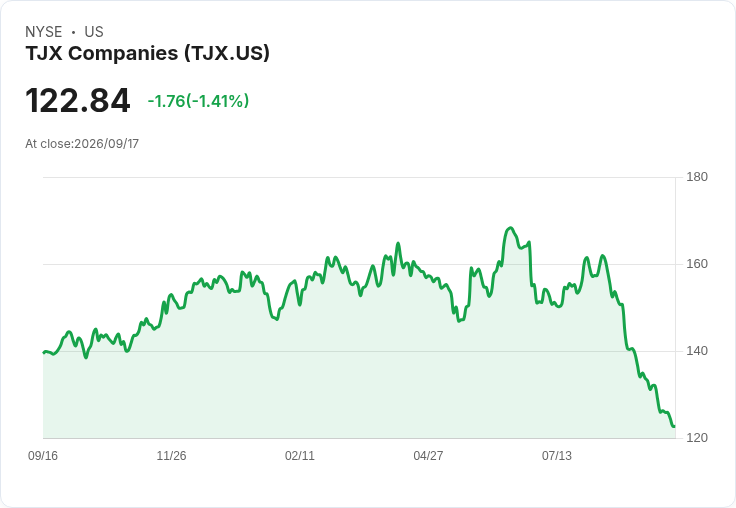 TJX宣佈每股派息$0.48!投資人注意,收益率達1.53%