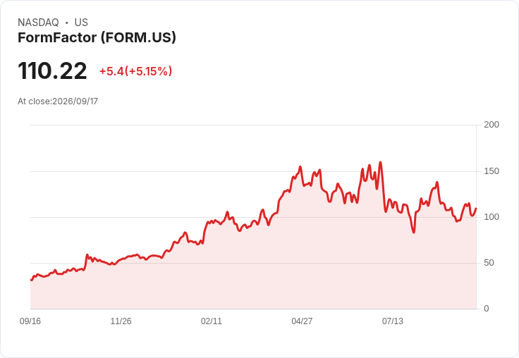 【21:30 即時新聞】FormFactor（FORM）大漲逾5％ 逆勢走高、估值偏高仍引關注