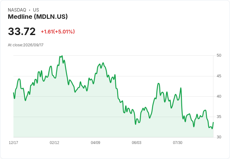 【01:21 即時新聞】Medline(MDLN) 盤中勁揚逾5％　KD與MACD轉強帶動技術性反彈