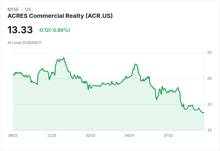 ACRES商業房地產公司宣佈每股$0.4922的季度股息,投資者關注即將到來的收益