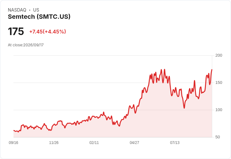 【21:32 即時新聞】Semtech(SMTC)勁揚逾5％ 資料中心與光通訊成長題材延燒