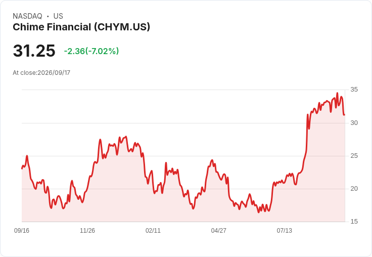 Chime Financial股價驟跌7％，市場波動引發投資者憂慮！