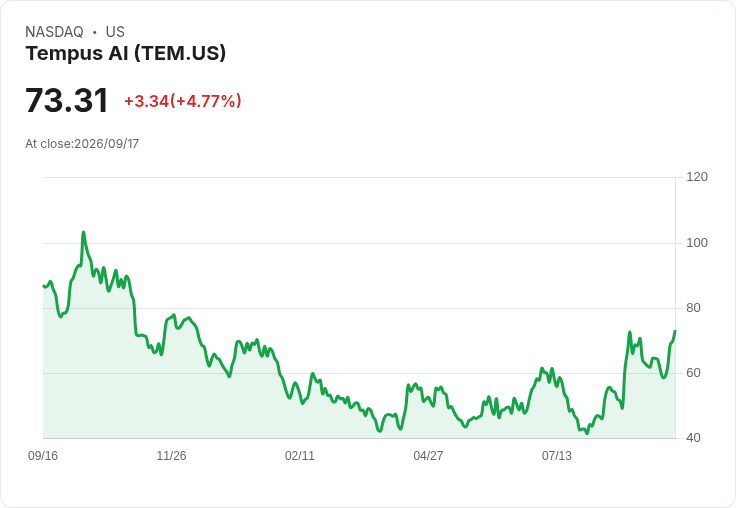 【21:30 即時新聞】Tempus AI(TEM) 大漲逾5％／KD、MACD轉強帶動股價急攻年線之上