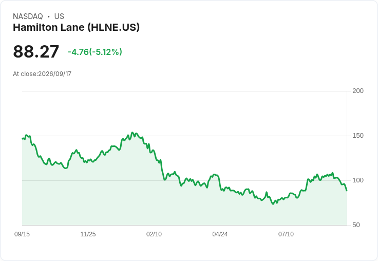 【03:23 即時新聞】Hamilton Lane(HLNE) 重挫逾5％：KD、MACD 持續轉弱壓盤