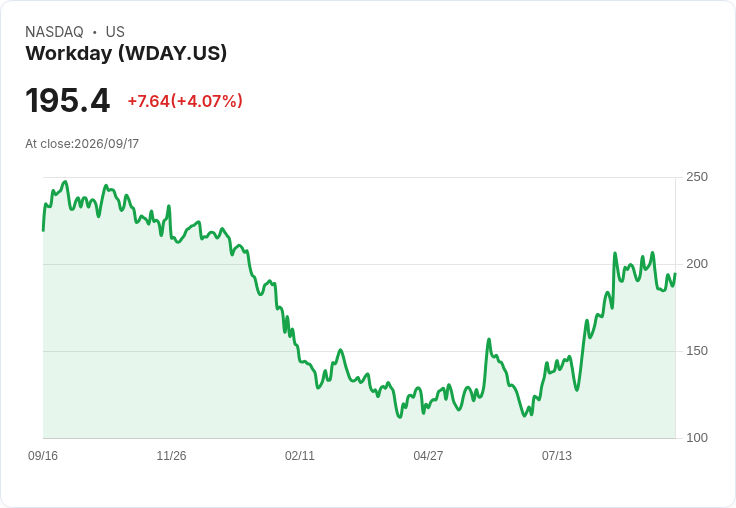 【21:42 即時新聞】Workday(WDAY) +5.18% 連日止跌反彈、技術指標改善推升股價