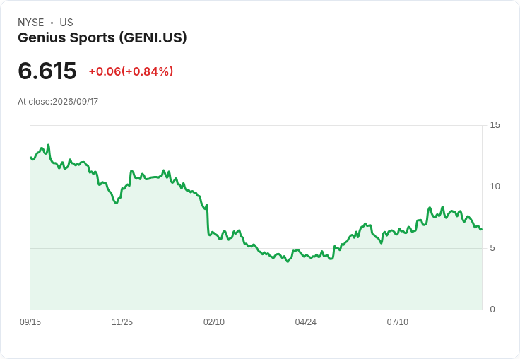 Genius Sports股價波動引發選擇權交易者的高度關注,未來走勢成疑!