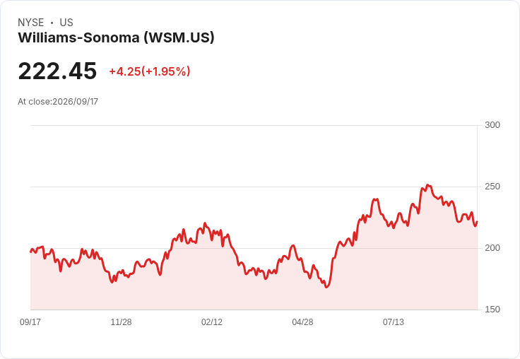 震撼訊息！Williams-Sonoma 宣佈每股$0.76 股息，投資者期待回報！
