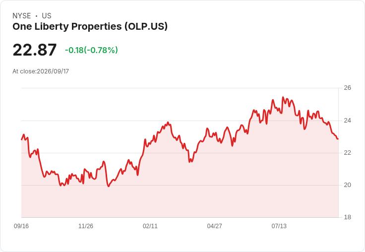One Liberty Properties 宣佈每股$0.45的季度股息,收益率高達7.92%!