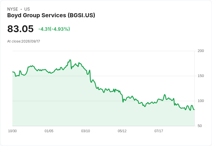 Boyd Group Services 宣佈每股發放 CAD 0.156 股息,穩定回報投資者!
