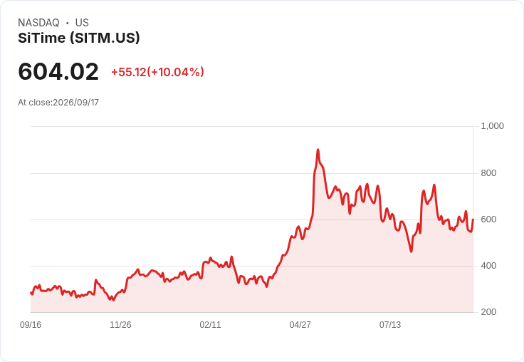 【21:47 即時新聞】SiTime(SITM) 急漲逾10%:短線技術指標轉強引資金追價