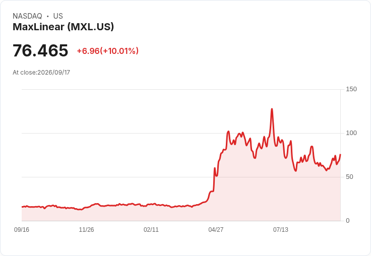 【22:00 即時新聞】MaxLinear(MXL) 大漲逾10％：KD急速轉強、MACD收斂帶動技術性反彈