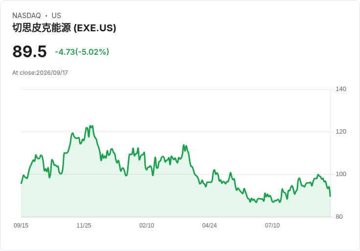 【02:58 即時新聞】Expand Energy(EXE) 跌5.0%/油價回落與債券籌資壓抑股價