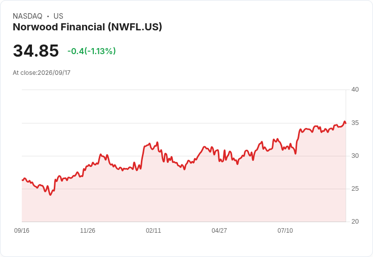挾著穩定股利,Norwood Financial 宣佈每股 $0.32 股息!
