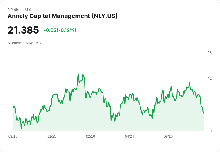 Annaly Capital Management 股價終結七連跌,反彈0.8%引發市場關注