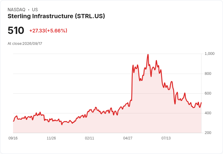 【21:30 即時新聞】Sterling Infrastructure(STRL)盤中勁揚5.50％ K值回升、MACD負值收斂帶動技術性反彈