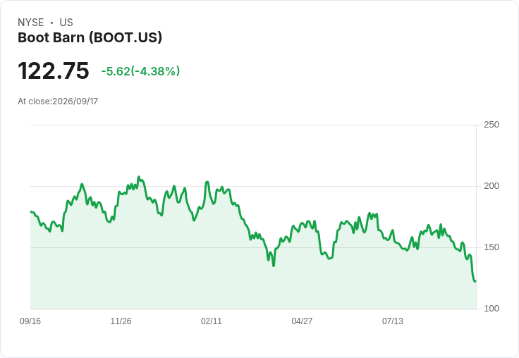 資料中心建設熱潮助推Boot Barn工作靴需求激增！