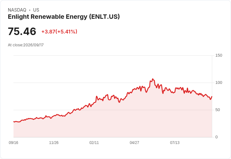 【21:30 即時新聞】Enlight Renewable Energy(ENLT) 盤中勁揚逾7％ K 值止跌回升、技術面短線轉強
