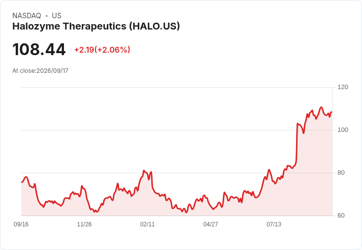 Halozyme Therapeutics 計畫發行 10.5 億美元可轉換公司債,助力未來成長!