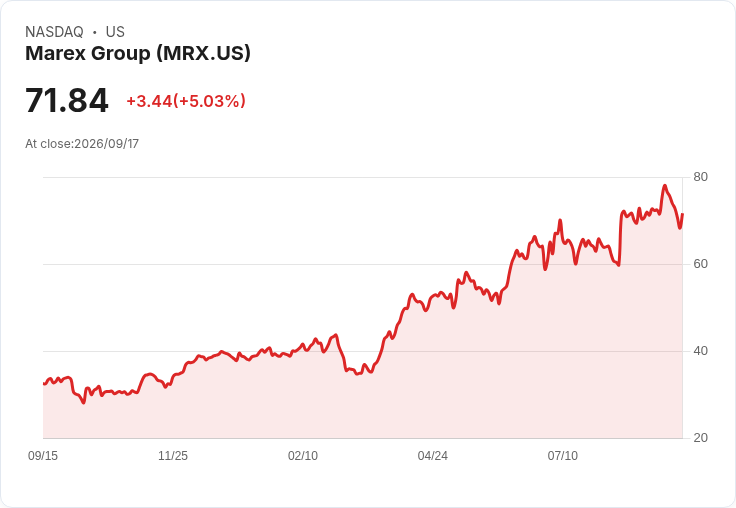 【03:47 即時新聞】Marex Group(MRX)勁揚5% KD、MACD轉強帶動多頭買氣