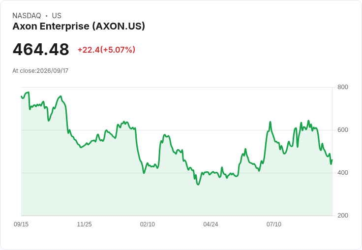 【00:10 即時新聞】Axon Enterprise(AXON) 盤中勁揚逾5％／先前可轉債利空出盡買盤回流
