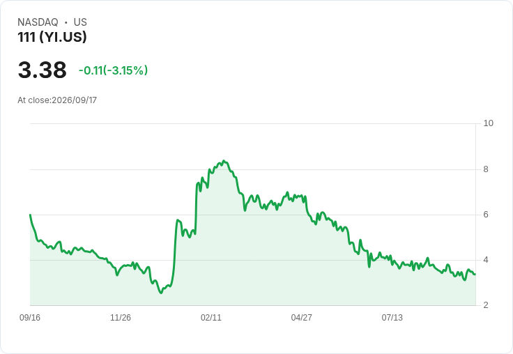 111 Inc. 獲得買方團體初步私有化提案 股價飆升12％！