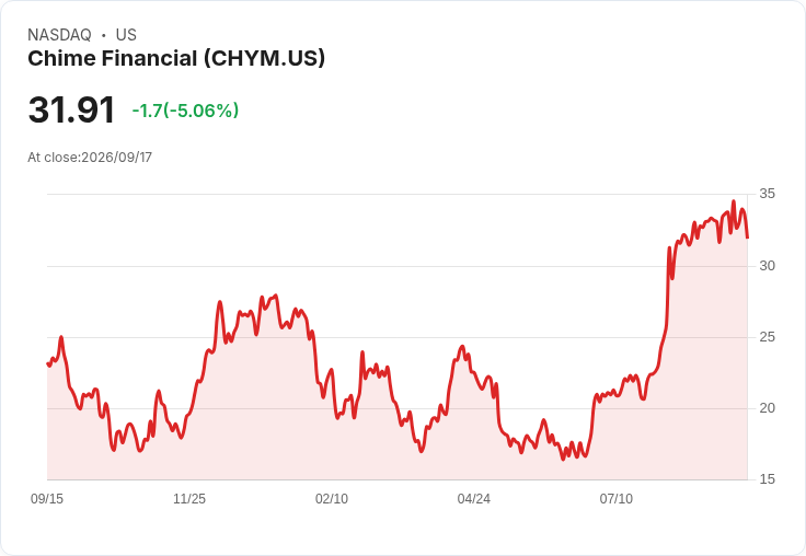 【00:06 即時新聞】Chime Financial(CHYM) 早盤重挫逾5％／擴張紐約旗艦辦公室引發資金短線調節