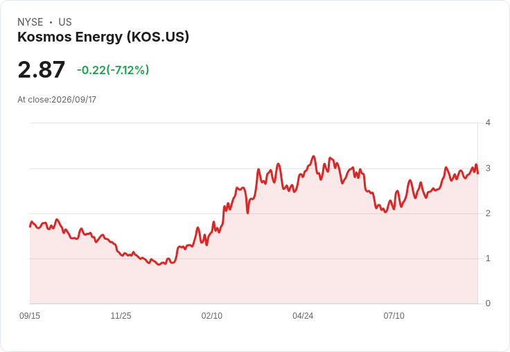美股能源股Crescent Energy、HighPeak Energy及Kosmos Energy重挫，市場反應過度？