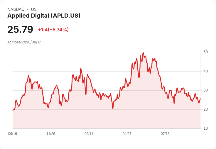 【21:30 即時新聞】Applied Digital(APLD)盤中飆漲逾5.5美元／技術指標止跌回穩吸引買盤回流