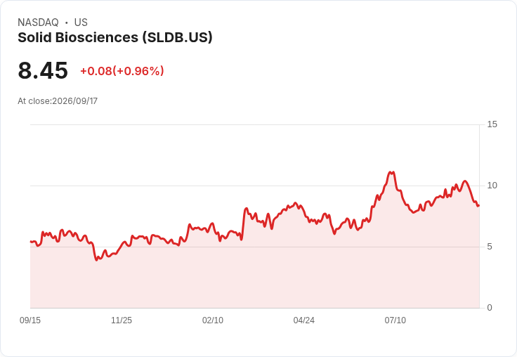 Solid Biosciences 獲 RBC 出具「優於大盤」評級,目標價18美元!